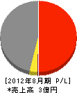 本島建設 損益計算書 2012年8月期