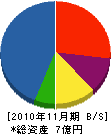 藤平組 貸借対照表 2010年11月期