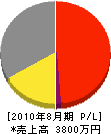 日田電気森山商会 損益計算書 2010年8月期
