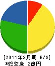 鈴孝工務店 貸借対照表 2011年2月期