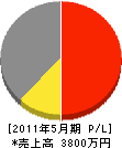 本田建設 損益計算書 2011年5月期