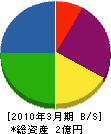 鰺ヶ沢電業 貸借対照表 2010年3月期