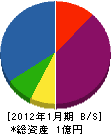伊藤工務店 貸借対照表 2012年1月期