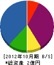 吉村建築 貸借対照表 2012年10月期