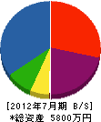 豊川産業 貸借対照表 2012年7月期