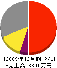 浜田設備 損益計算書 2009年12月期