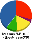 川口商事 貸借対照表 2011年6月期