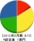 増田商会 貸借対照表 2012年8月期