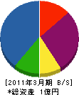 日本建物保全 貸借対照表 2011年3月期