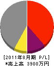 冨田配管工業所 損益計算書 2011年8月期