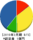 竹村電気 貸借対照表 2010年3月期