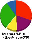 長沼電気 貸借対照表 2012年4月期