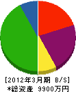 田尻匠建設 貸借対照表 2012年3月期