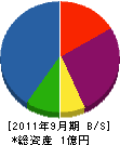 坂本工業 貸借対照表 2011年9月期