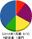 加藤工務店 貸借対照表 2010年7月期