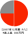 鶴原造園 損益計算書 2007年12月期