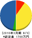 小野電気商会 貸借対照表 2010年3月期