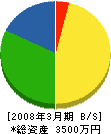佐藤建具製作所 貸借対照表 2008年3月期
