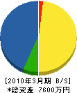 ミオキ電化設備 貸借対照表 2010年3月期