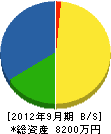 町田建設 貸借対照表 2012年9月期