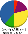 竹田敬奏建築 貸借対照表 2008年9月期