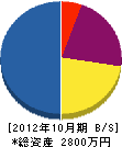 西田舗道 貸借対照表 2012年10月期