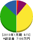 児島電気工業 貸借対照表 2013年1月期