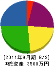 石田建設 貸借対照表 2011年9月期