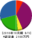 菅組 貸借対照表 2010年10月期