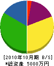 松井水道 貸借対照表 2010年10月期