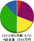 千代田建設工業 貸借対照表 2012年8月期
