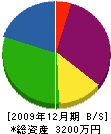 明石工務店 貸借対照表 2009年12月期