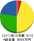 松山鉄工所 貸借対照表 2011年10月期