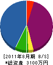 タナカ電器 貸借対照表 2011年8月期