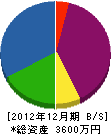 吉田硝子建窓 貸借対照表 2012年12月期