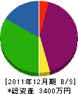 加茂防水 貸借対照表 2011年12月期