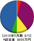 今栄通信 貸借対照表 2010年5月期