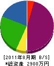 大沢建設 貸借対照表 2011年8月期