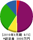 川島電気 貸借対照表 2010年8月期