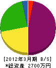 太田建設 貸借対照表 2012年3月期