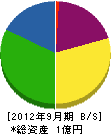 内田造園 貸借対照表 2012年9月期