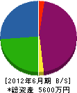 鈴木水道設備 貸借対照表 2012年6月期