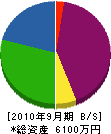 エル・スポット・カタヤマ 貸借対照表 2010年9月期