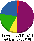 梁瀬電機工業 貸借対照表 2008年12月期