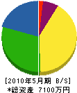 芦川建設 貸借対照表 2010年5月期