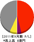 新日本化工 損益計算書 2011年9月期