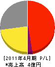 秋田石材 損益計算書 2011年4月期