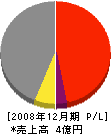 フジハウス工業 損益計算書 2008年12月期