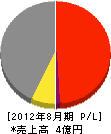 神戸鉄工建設 損益計算書 2012年8月期