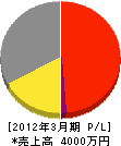 永井電気工業 損益計算書 2012年3月期